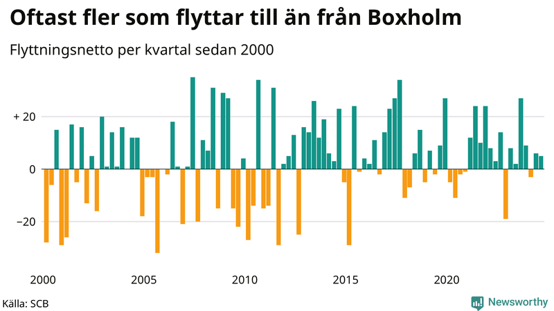 Flyttnetto per kvartal sedan 2000 i Boxholm