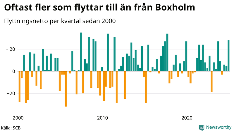 Flyttnetto per kvartal sedan 2000 i Boxholm
