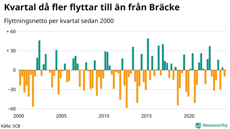 Flyttnetto per kvartal sedan 2000 i Bräcke