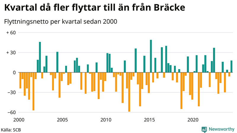 Flyttnetto per kvartal sedan 2000 i Bräcke