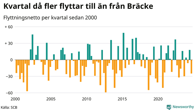 Flyttnetto per kvartal sedan 2000 i Bräcke