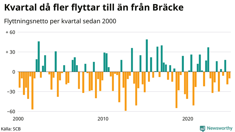 Flyttnetto per kvartal sedan 2000 i Bräcke