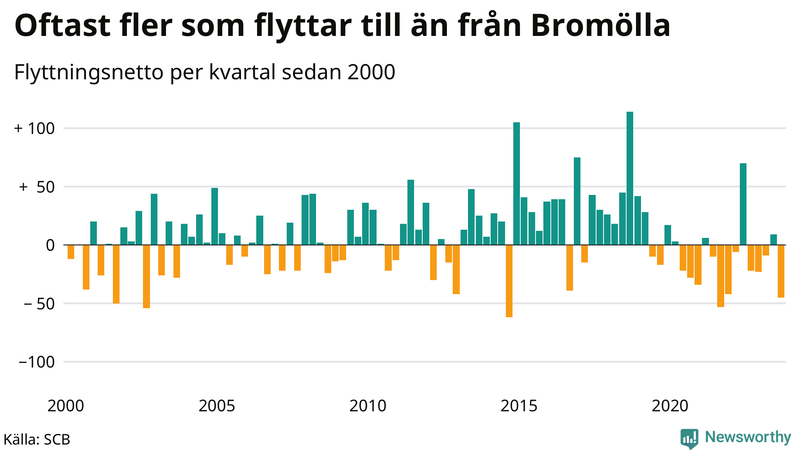 Flyttnetto per kvartal sedan 2000 i Bromölla