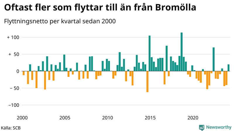 Flyttnetto per kvartal sedan 2000 i Bromölla