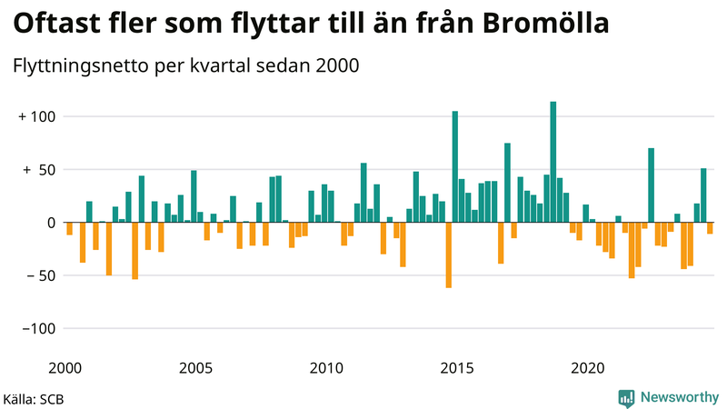 Flyttnetto per kvartal sedan 2000 i Bromölla
