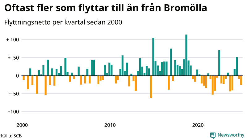 Flyttnetto per kvartal sedan 2000 i Bromölla