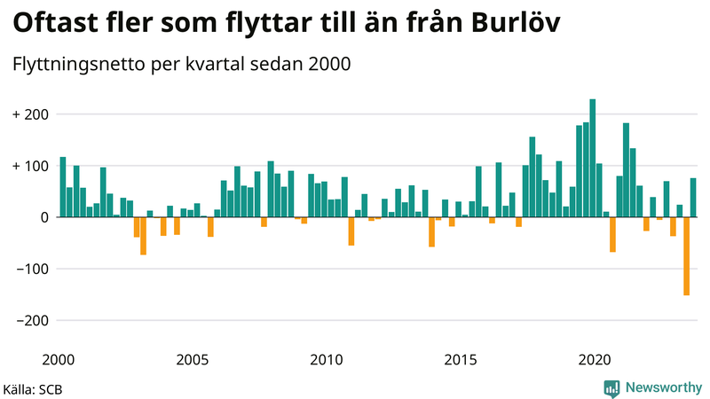 Flyttnetto per kvartal sedan 2000 i Burlöv