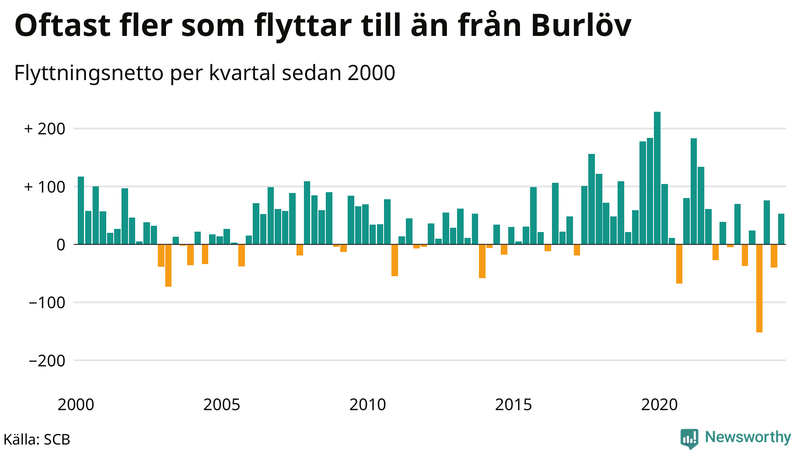 Flyttnetto per kvartal sedan 2000 i Burlöv
