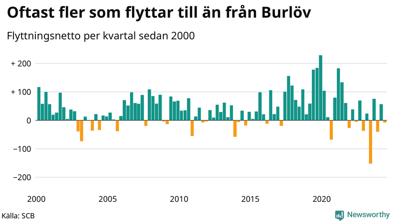 Flyttnetto per kvartal sedan 2000 i Burlöv