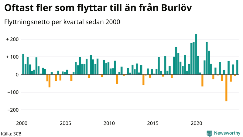 Flyttnetto per kvartal sedan 2000 i Burlöv
