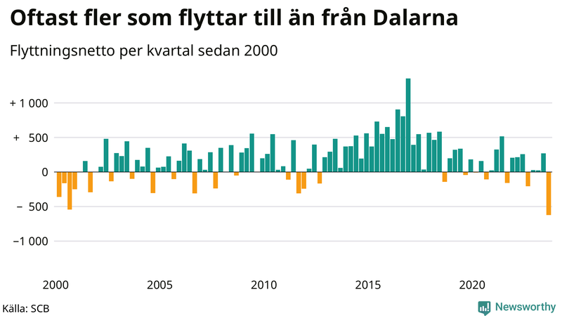 Flyttnetto per kvartal sedan 2000 i Dalarna