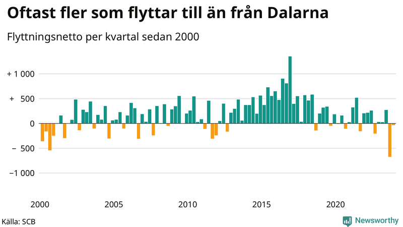 Flyttnetto per kvartal sedan 2000 i Dalarna