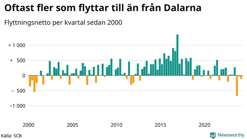 Flyttnetto per kvartal sedan 2000 i Dalarna