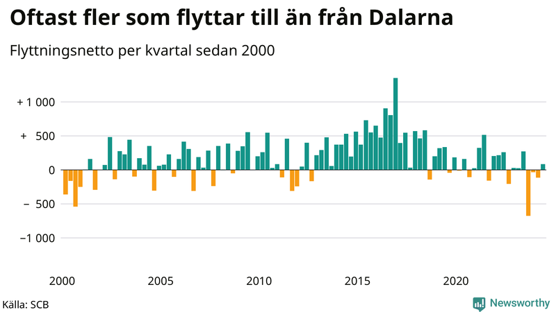 Flyttnetto per kvartal sedan 2000 i Dalarna