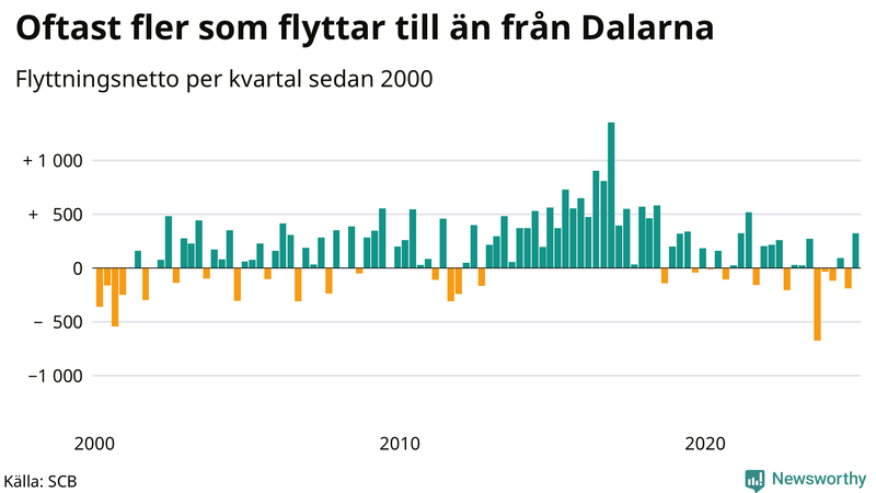 Flyttnetto per kvartal sedan 2000 i Dalarna