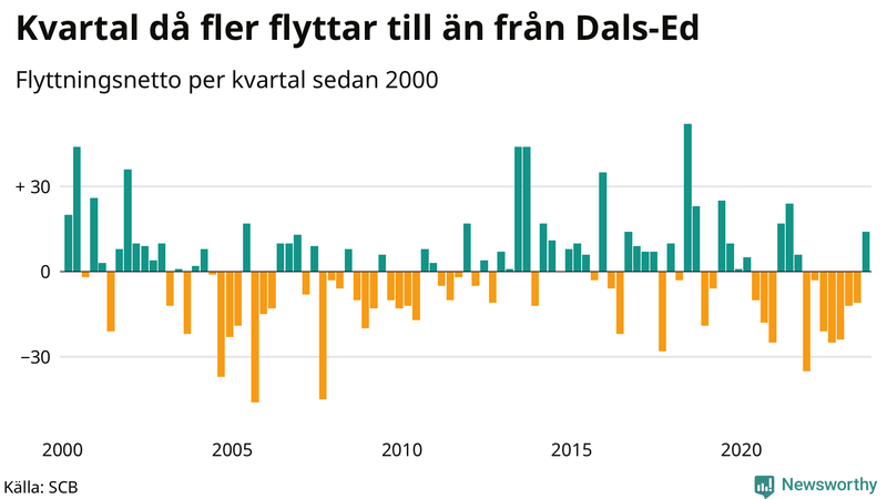 Flyttnetto per kvartal sedan 2000 i Dals-Ed