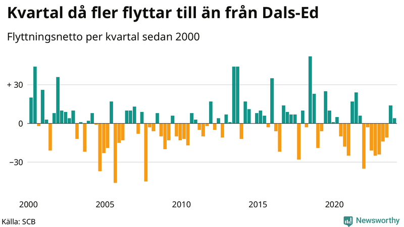 Flyttnetto per kvartal sedan 2000 i Dals-Ed