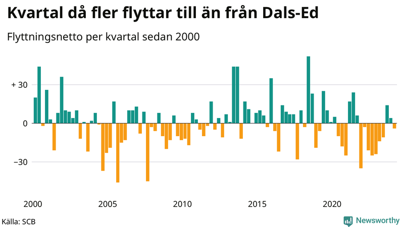 Flyttnetto per kvartal sedan 2000 i Dals-Ed