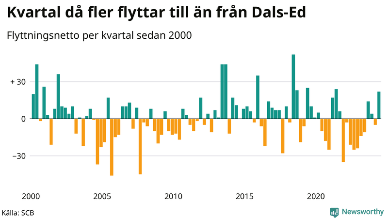 Flyttnetto per kvartal sedan 2000 i Dals-Ed