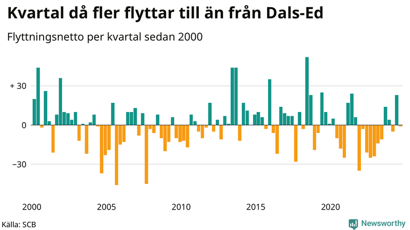 Flyttnetto per kvartal sedan 2000 i Dals-Ed