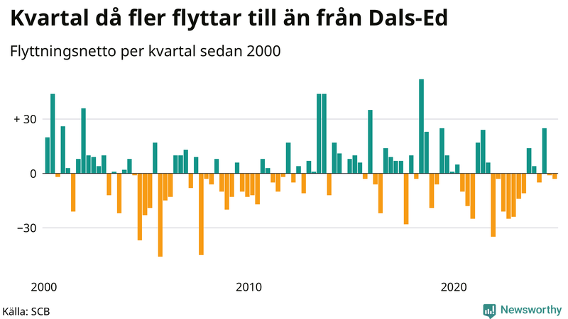 Flyttnetto per kvartal sedan 2000 i Dals-Ed