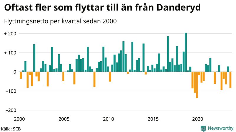 Flyttnetto per kvartal sedan 2000 i Danderyd