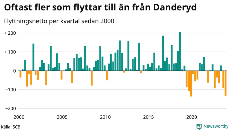 Flyttnetto per kvartal sedan 2000 i Danderyd