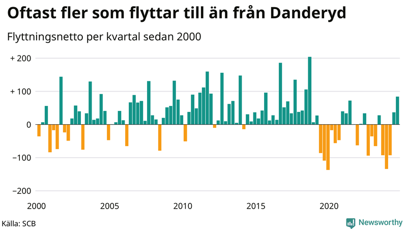 Flyttnetto per kvartal sedan 2000 i Danderyd