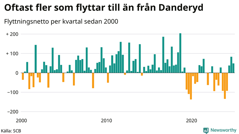 Flyttnetto per kvartal sedan 2000 i Danderyd
