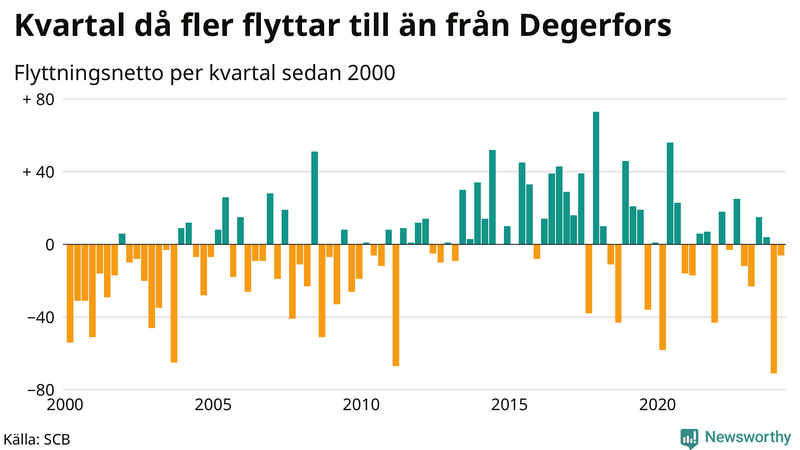 Flyttnetto per kvartal sedan 2000 i Degerfors