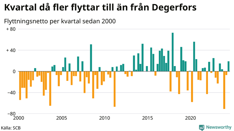 Flyttnetto per kvartal sedan 2000 i Degerfors