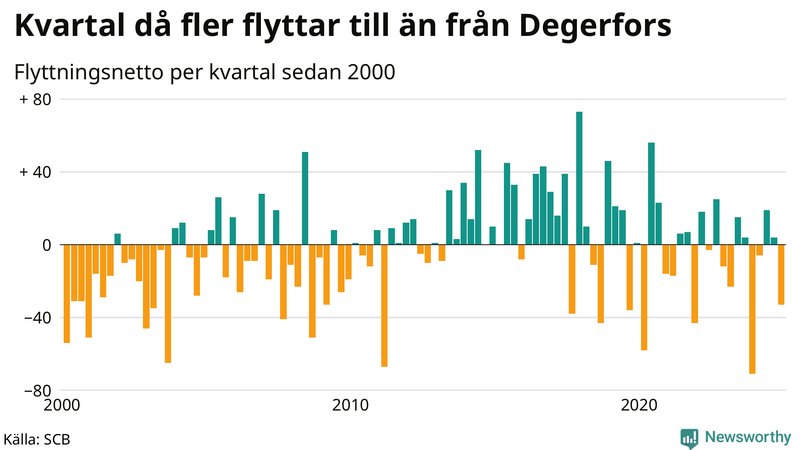 Flyttnetto per kvartal sedan 2000 i Degerfors