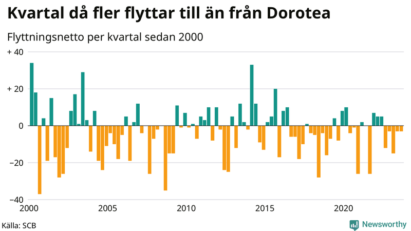 Flyttnetto per kvartal sedan 2000 i Dorotea