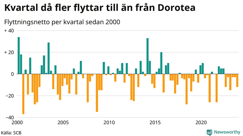Flyttnetto per kvartal sedan 2000 i Dorotea