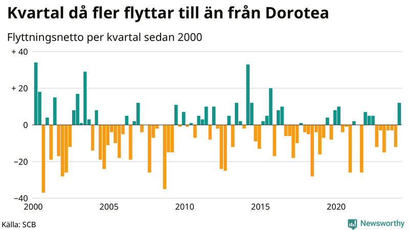 Flyttnetto per kvartal sedan 2000 i Dorotea