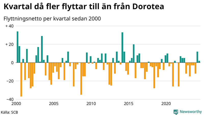 Flyttnetto per kvartal sedan 2000 i Dorotea
