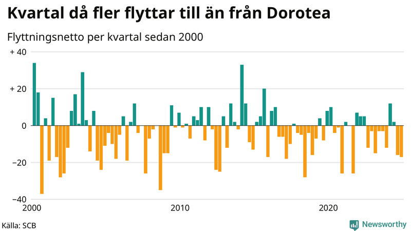 Flyttnetto per kvartal sedan 2000 i Dorotea