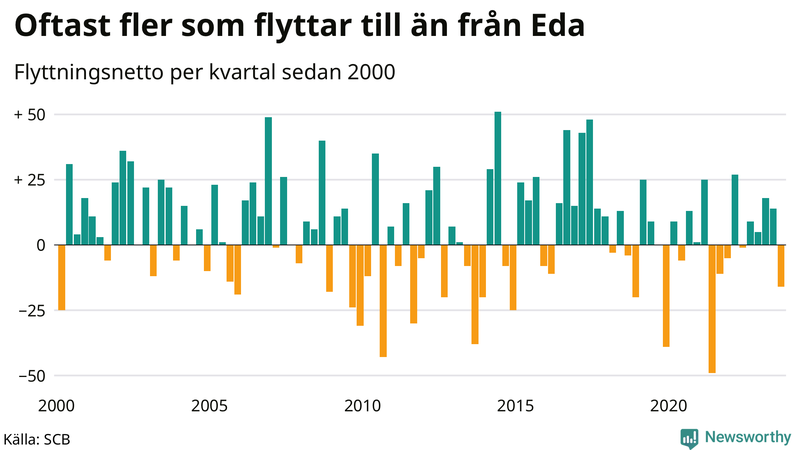 Flyttnetto per kvartal sedan 2000 i Eda