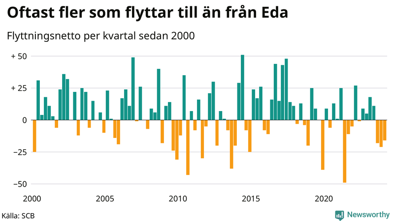 Flyttnetto per kvartal sedan 2000 i Eda