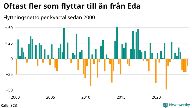 Flyttnetto per kvartal sedan 2000 i Eda