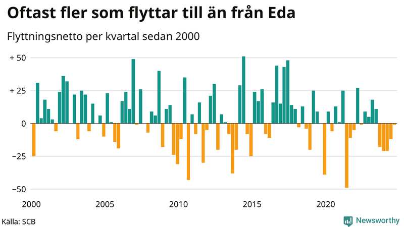 Flyttnetto per kvartal sedan 2000 i Eda
