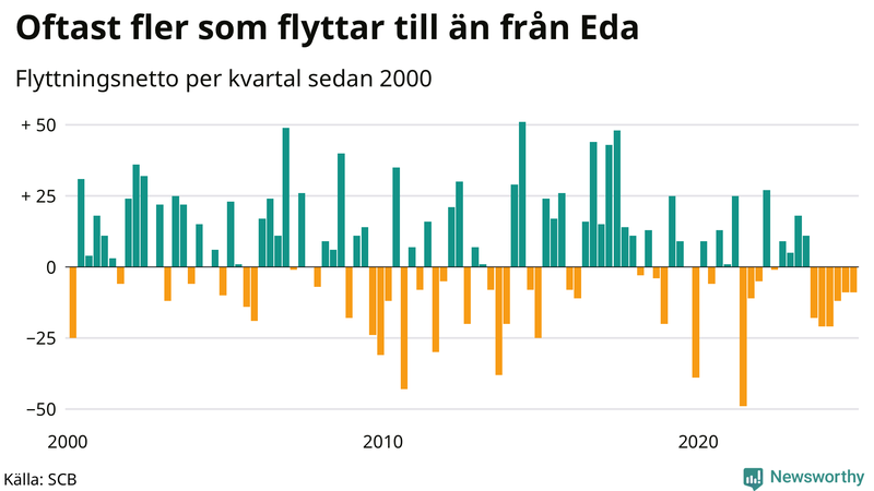 Flyttnetto per kvartal sedan 2000 i Eda
