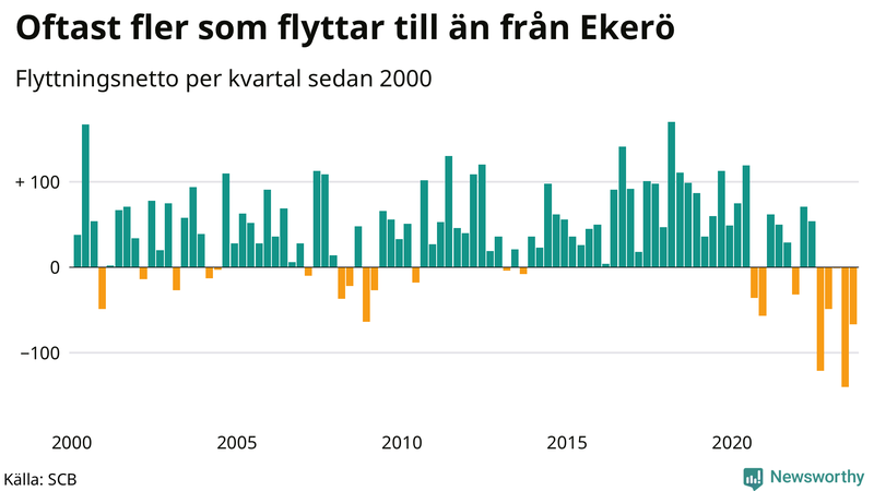 Flyttnetto per kvartal sedan 2000 i Ekerö