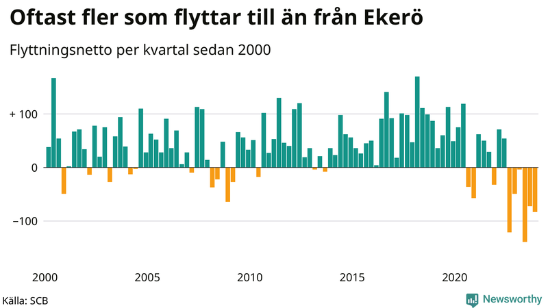 Flyttnetto per kvartal sedan 2000 i Ekerö