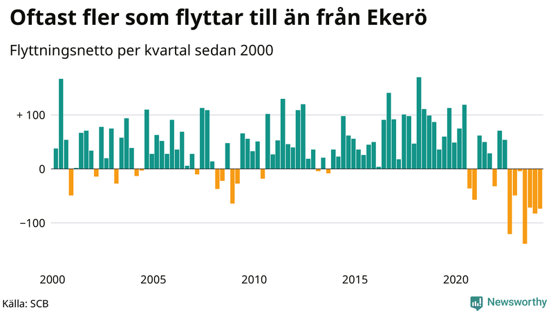 Flyttnetto per kvartal sedan 2000 i Ekerö