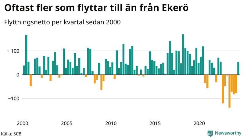 Flyttnetto per kvartal sedan 2000 i Ekerö