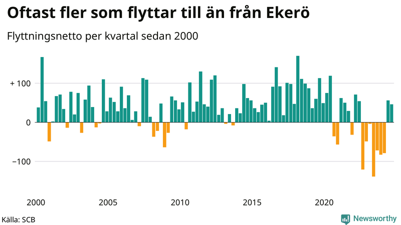 Flyttnetto per kvartal sedan 2000 i Ekerö