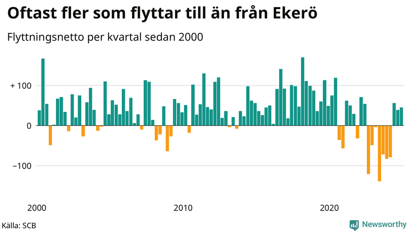 Flyttnetto per kvartal sedan 2000 i Ekerö