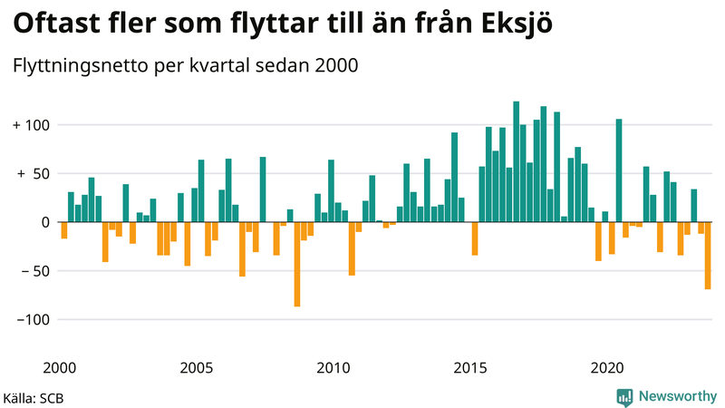 Flyttnetto per kvartal sedan 2000 i Eksjö