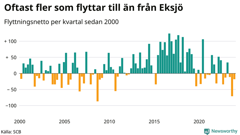 Flyttnetto per kvartal sedan 2000 i Eksjö